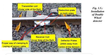 Axle Counter – Railway Signalling Concepts