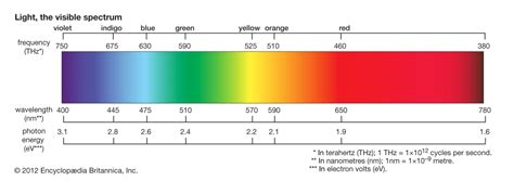 Image result for Daylight LED Spectrum