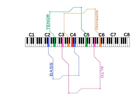 Image result for Vocal Range Examples