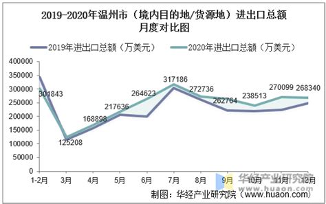 2015-2020年温州市（境内目的地/货源地）进出口总额及进出口差额统计分析_华经情报网_华经产业研究院