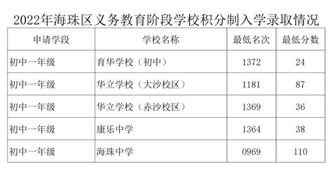 【2023积分入学】天河区积分入学申请指引及2022年录取分数参考 - 知乎