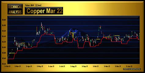 MAR 2022 COPPER PRICE PREDICTION : r/Treaty_Creek