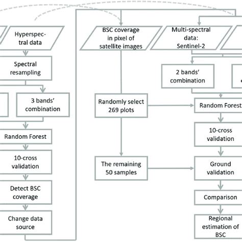 Image result for How to Prepare Flow Process Chart Work Study