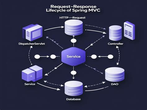 Image result for Spring MVC Deutsch