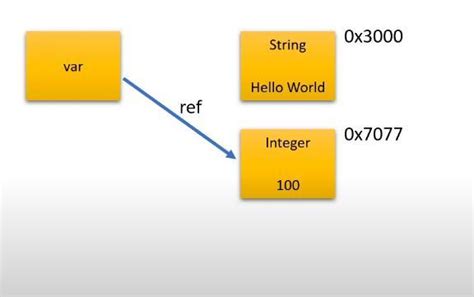 Image result for Dynamic Typing in Java