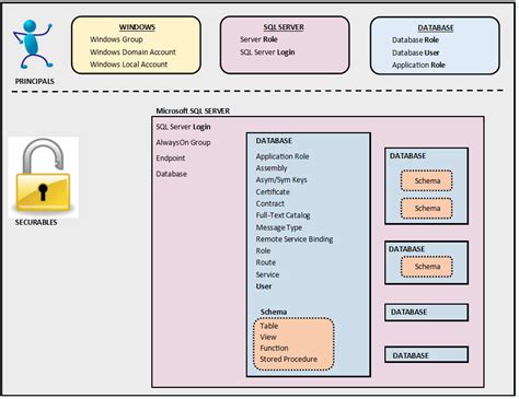Image result for SQL Server Database Security