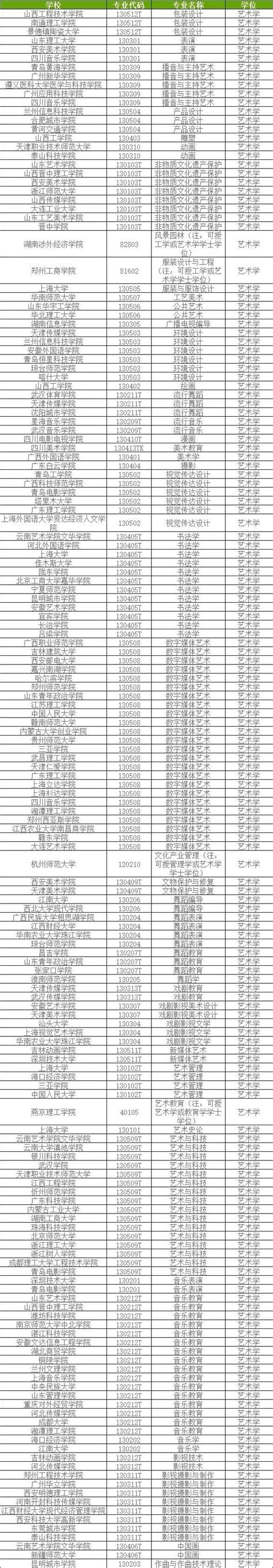 教育部公示！全国拟新增166个艺术类本科专业，最快2023年招生！_腾讯新闻