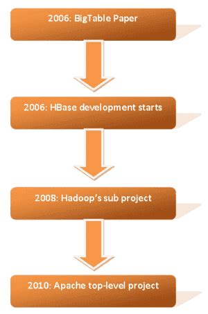 Image result for Apache HBase Tutorial