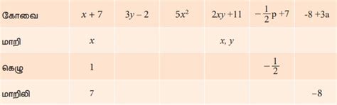 இயற்கணிதம் - கணக்கு | Algebra - Maths | in Tamil