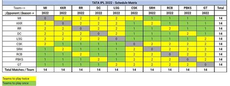IPL 2022: 3 teams advantage after grouping system