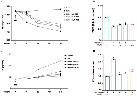 Protective Effect and Mechanism of Aspirin Eugenol Ester on ...