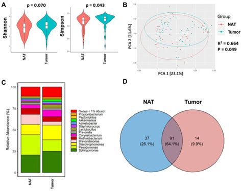 Human Breast Tissue Microbiota Reveals Unique Microbial Signatures that ...