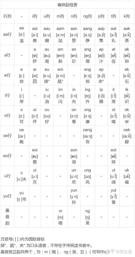 【粤语拼音】音节结构划分、声母、韵母、声调 - 知乎