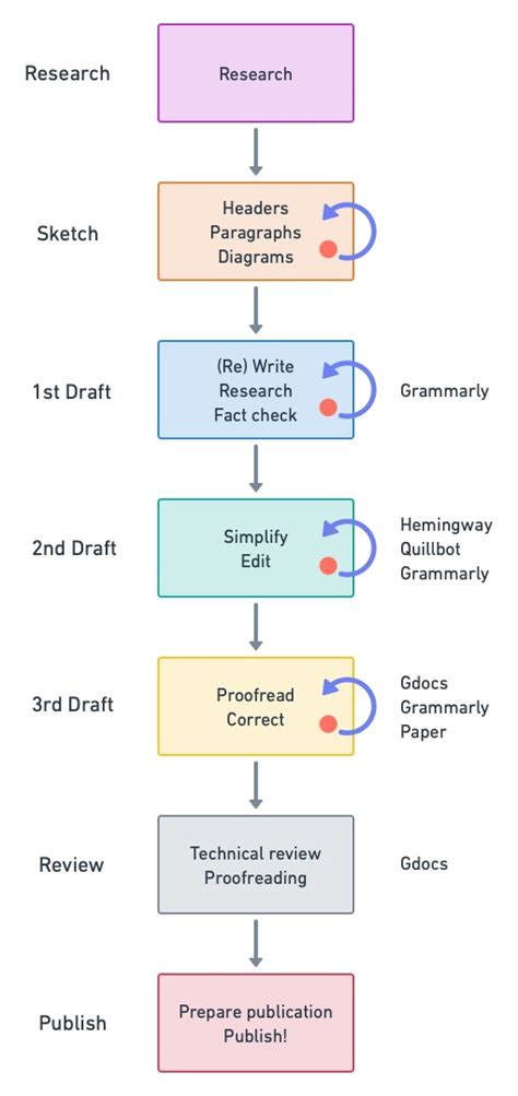 Image result for Writing Processes