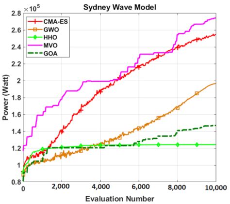 A Comparative Study of Metaheuristic Algorithms for Wave Energy ...