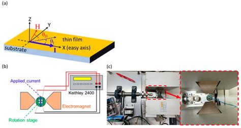 Investigation of a Magnetic Sensor Based on the Magnetic Hysteresis ...