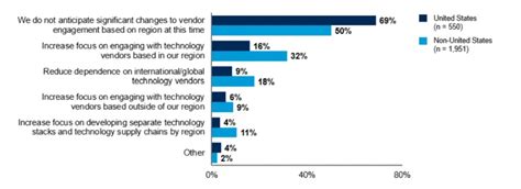 Gartner: Vendors and AI investments under pressure due to geopolitical ...