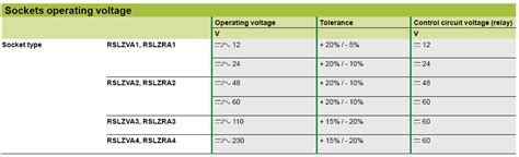 What does it mean the "socket operating voltage" expression of the RSL ...