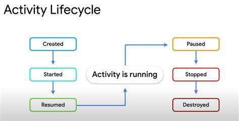 Image result for Android Activity Lifecycle Methods