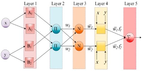 Time Series Prediction and Modeling of Visibility Range with Artificial ...