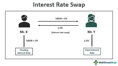 Image result for Visual Representation of Interest Rate Swap