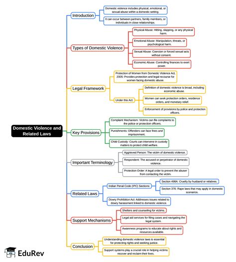 Mind Map: Domestic Violence and Related Laws - Judiciary Exams PDF Download