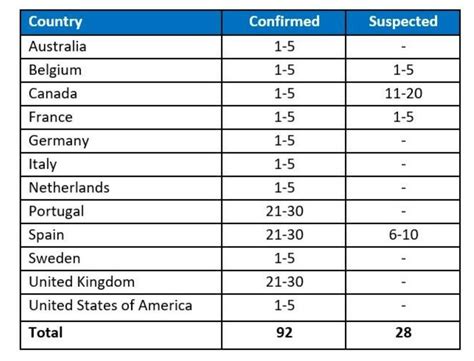 12 Countries, 10 Days and 92 Monkeypox Cases: