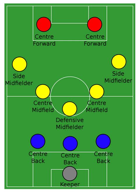 Image result for Soccer Formations Explained