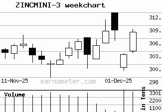 ZINCMINI,ZINCMINI trend,ZINCMINI levels for today,ZINCMINI support and ...