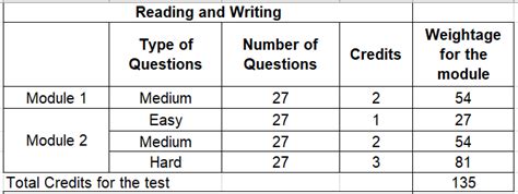 SAT Adaptive Score Conversation: - Testpress Knowledge Base