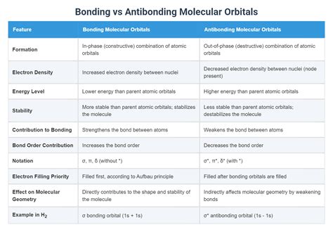 Bonding vs Antibonding Molecular Orbitals
