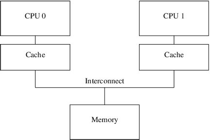 Image result for Modern Computer System
