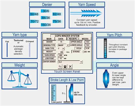 Servo Controlled Cop Winder Machine Manufacturer | Meera Industries ...