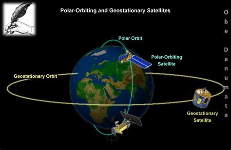 ESA - Types of orbits