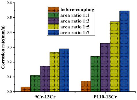 Study on the Galvanic Corrosion between 13Cr Alloy Tubing and Downhole ...