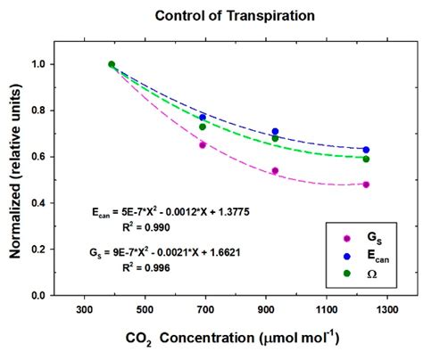Radiometric Method for Determining Canopy Stomatal Conductance in ...