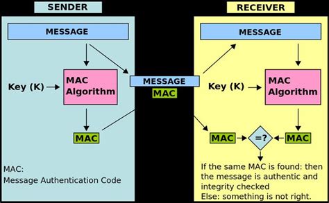 Image result for Message Authentication Code Explained