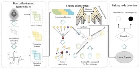 Detection of Ethereum Phishing Fraud Nodes Based on Feature Enhancement ...