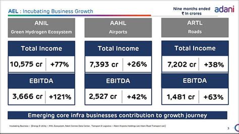 Adani Enterprise Q3 Net Profit Nose Dives 88% To ₹228.64 Crore; Total ...