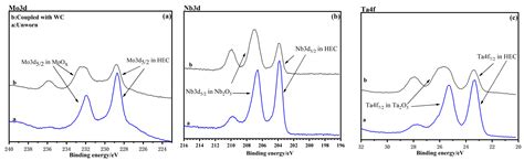Microstructure, Mechanical and Tribological Properties of High-Entropy ...