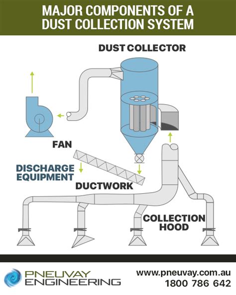 Dust Collection Tips 的图像结果