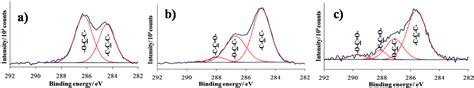 Patterned Array of Poly(ethylene glycol) Silane Monolayer for Label ...
