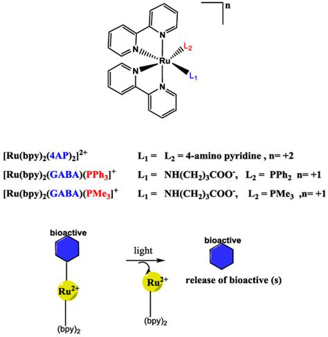 Outlook on the Application of Metal-Liganded Bioactives for Stimuli ...