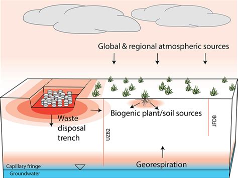 Image result for Volatile Organic Compound Sources
