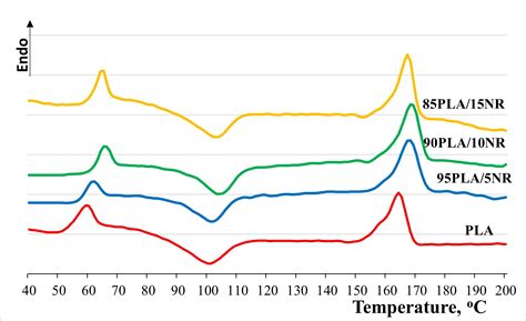Electrospun Polylactide/Natural Rubber Fibers: Effect Natural Rubber ...