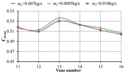 Investigation of Discharge Coefficients for Single Element Lean Direct ...