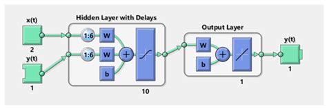 Time Series Prediction with Artificial Neural Networks: An Analysis ...