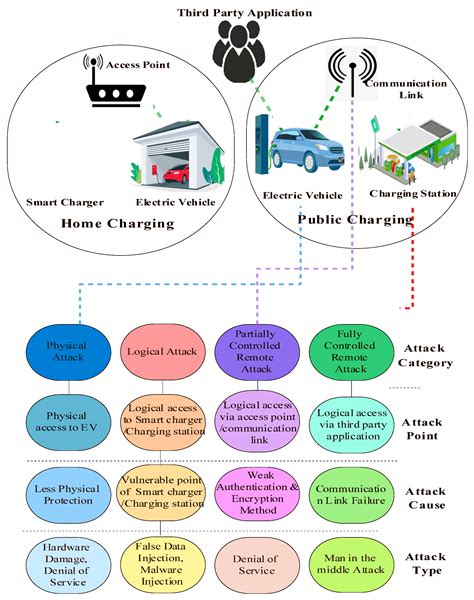 Cybersecurity Risk Analysis of Electric Vehicles Charging Stations