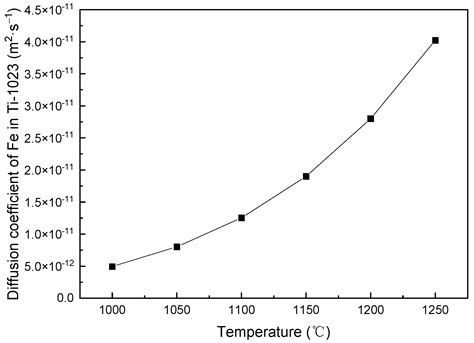 Effects of Homogenization Heat Treatment on the Fe Micro-Segregation in ...