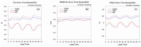 Development and Evaluation of a WRF-Based Mesoscale Numerical Weather ...
